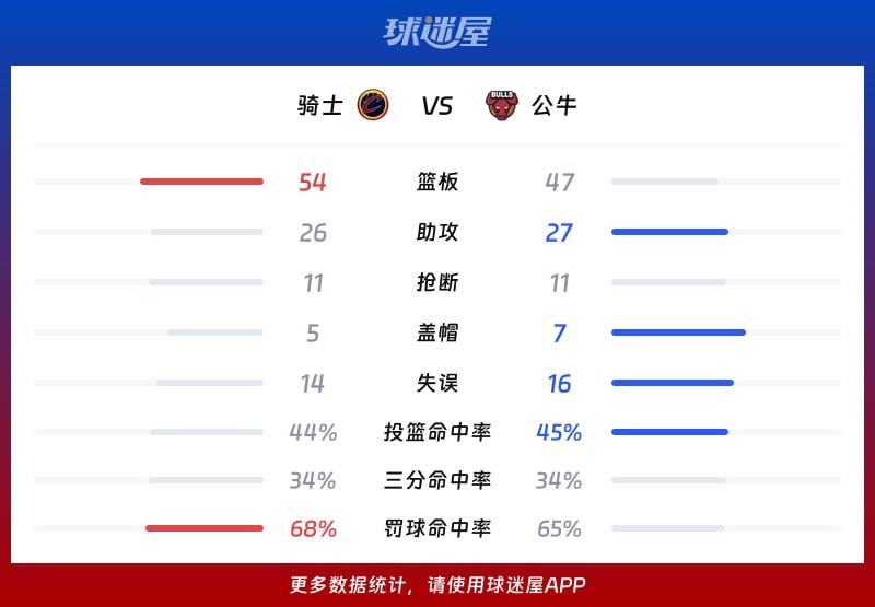 骑士vs公牛球队数据