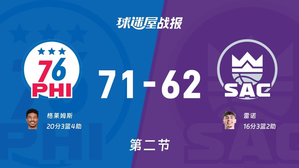 NBA常规赛:次节战罢,76人以71-62领先国王,格莱姆斯20 3 4