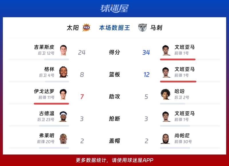 太阳vs马刺各项最佳