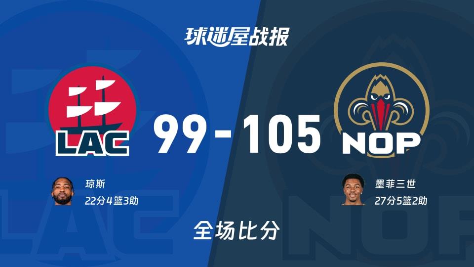 NBA快船vs鹈鹕战报:99-105,墨菲三世27 5 2