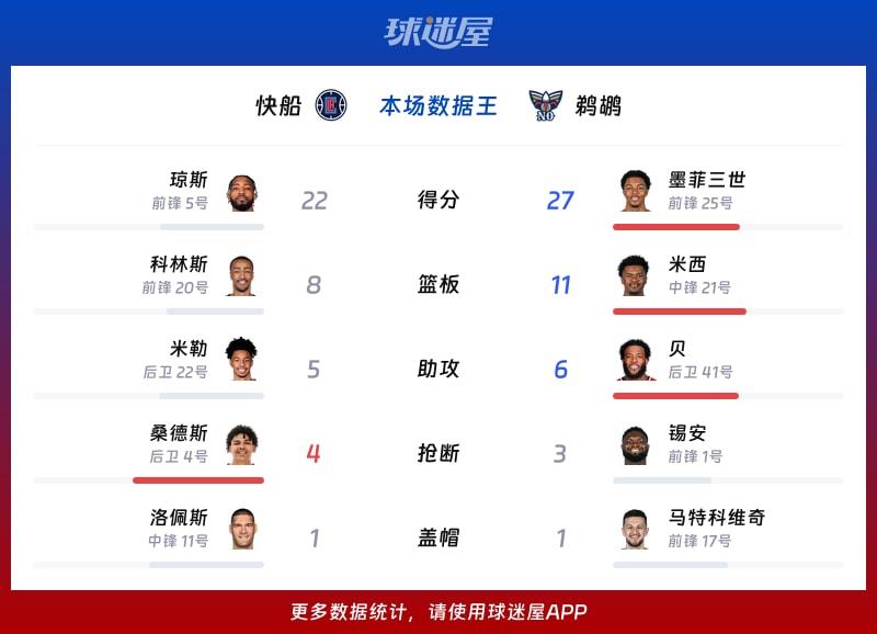 快船vs鹈鹕各项最佳
