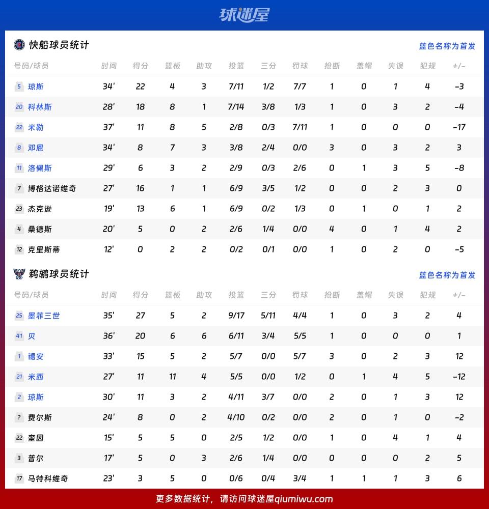 快船vs鹈鹕球员数据