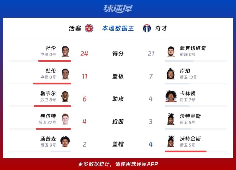 活塞vs奇才各项最佳