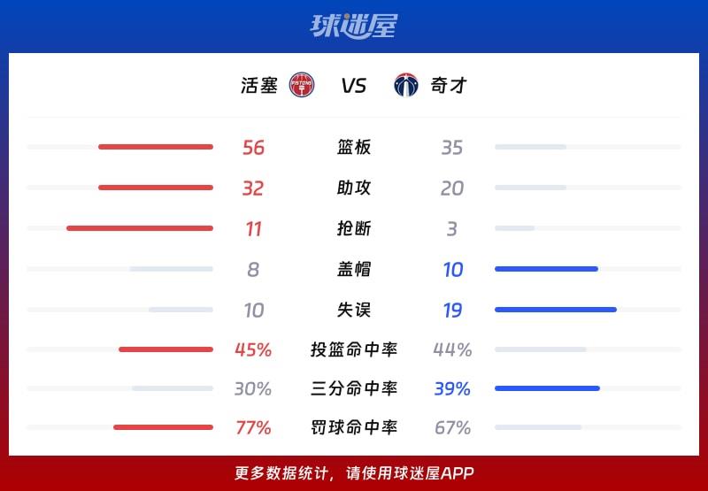 活塞vs奇才球队数据