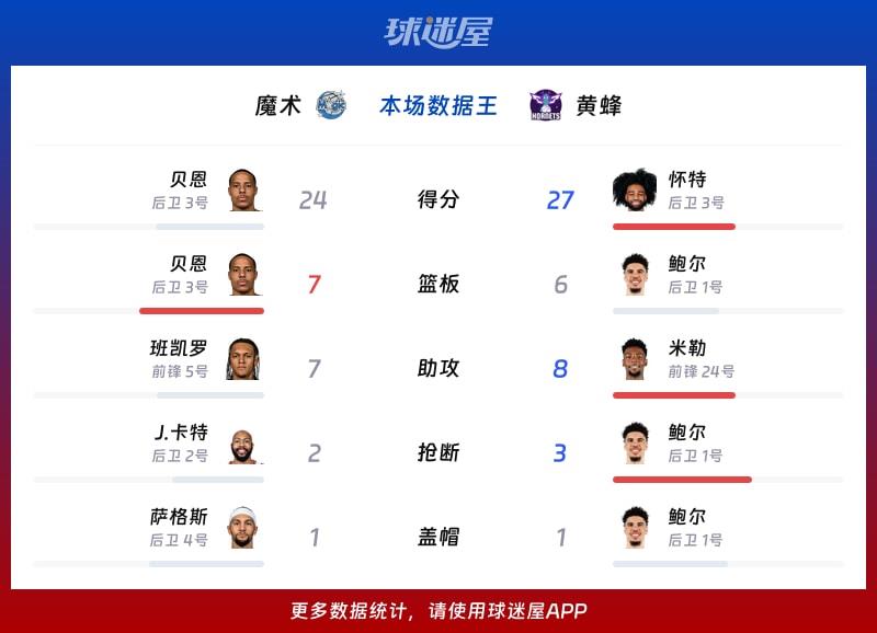 魔术vs黄蜂各项最佳