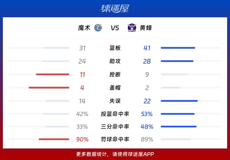 魔术vs黄蜂球队数据