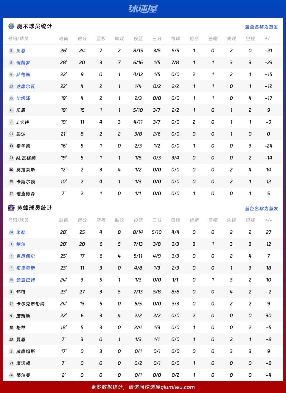魔术vs黄蜂球员数据