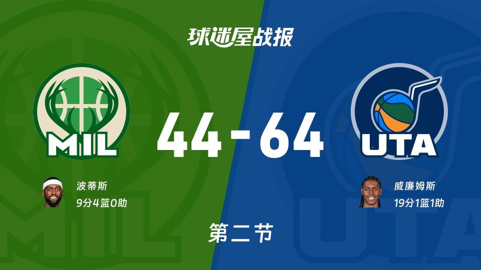 NBA常规赛:第二节完,爵士以64-44领先雄鹿,威廉姆斯19 1 1