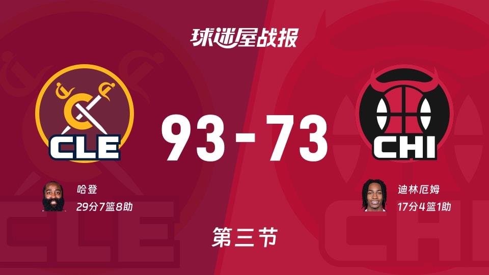 NBA常规赛：骑士第三节领先公牛20分，哈登得到29分，迪林厄姆得到17分