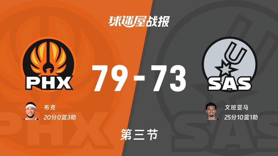 NBA常规赛:太阳第三节领先马刺6分,布克得到20分,文班亚马得到25分