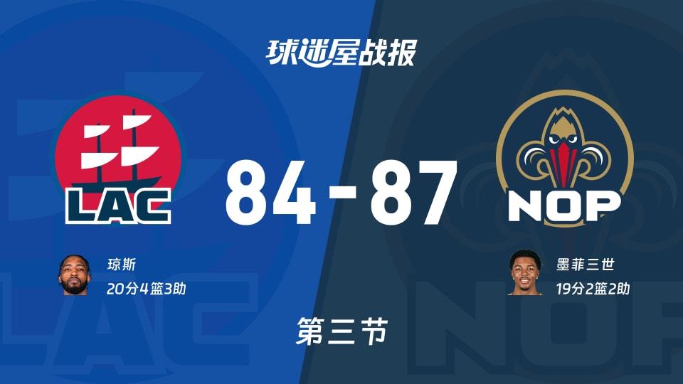 NBA常规赛:鹈鹕第三节领先快船3分,墨菲三世得到19分,琼斯得到20分