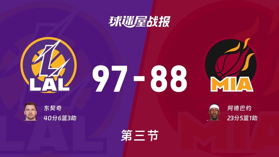 湖人vs热火:第三节完,湖人97-88热火,东契奇得到40分