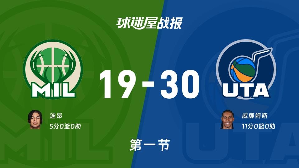 NBA常规赛:首节战罢,爵士以30-19领先雄鹿,威廉姆斯11