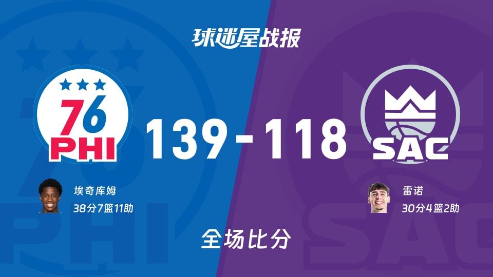NBA常规赛:76人以139-118战胜国王,埃奇库姆38 7 11