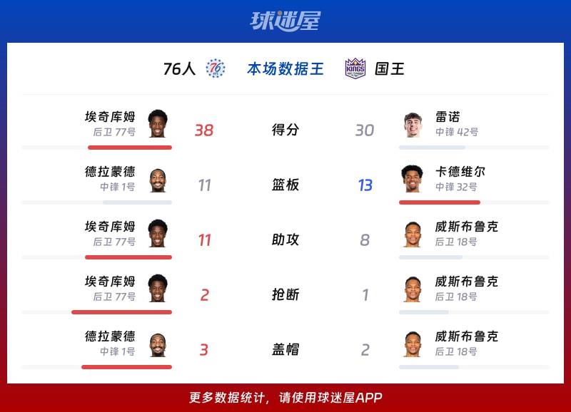 76人vs国王各项最佳