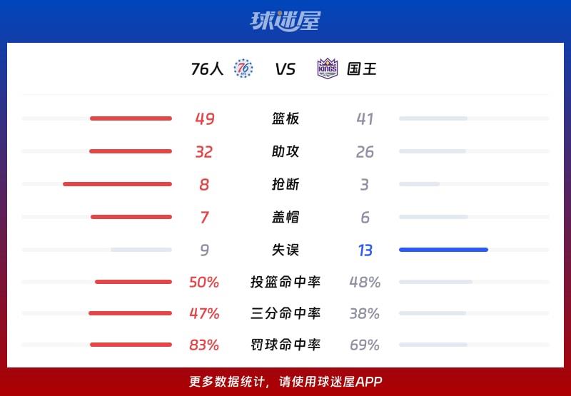 76人vs国王球队数据