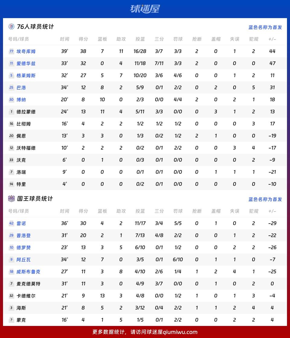 76人vs国王球员数据