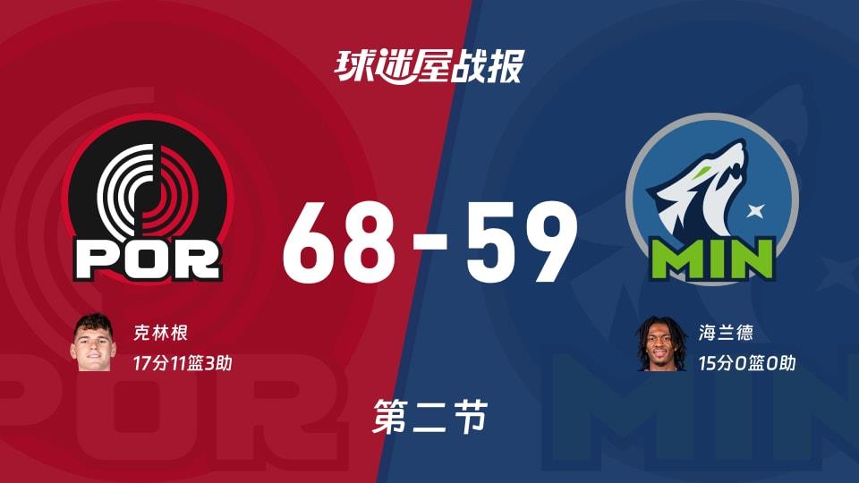 开拓者vs森林狼:半场结束,开拓者68-59森林狼,克林根得到17分