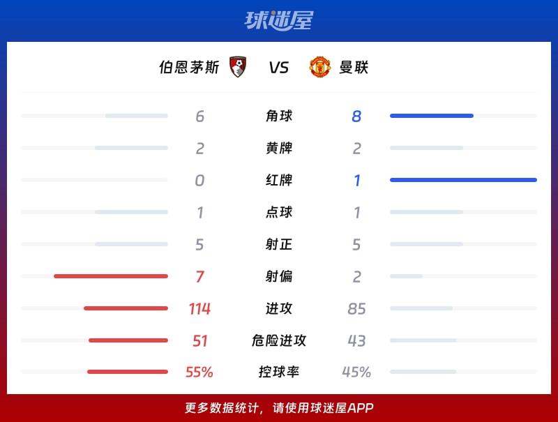 伯恩茅斯vs曼联数据统计