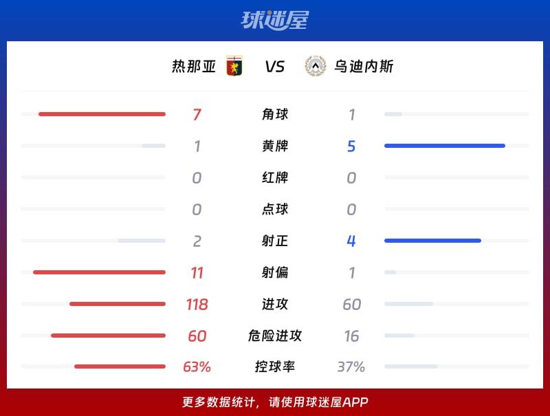 热那亚vs乌迪内斯数据统计