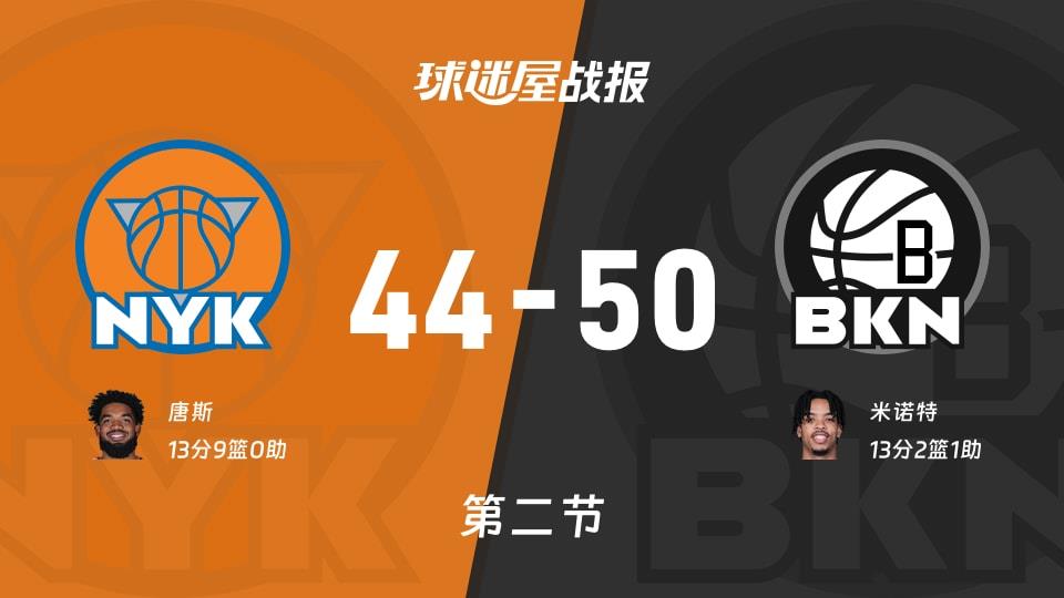NBA常规赛:第二节完,篮网以50-44领先尼克斯,米诺特13 2 1