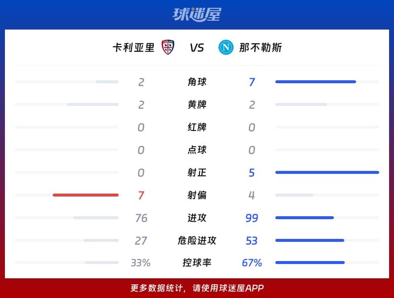 卡利亚里vs那不勒斯数据统计