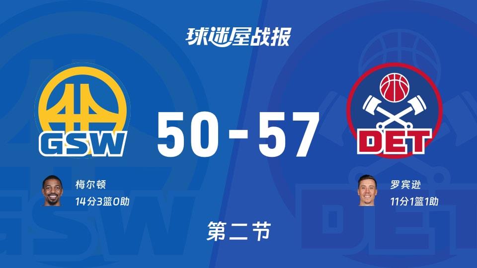 NBA常规赛:活塞第二节领先勇士7分,罗宾逊得到11分,梅尔顿得到14分