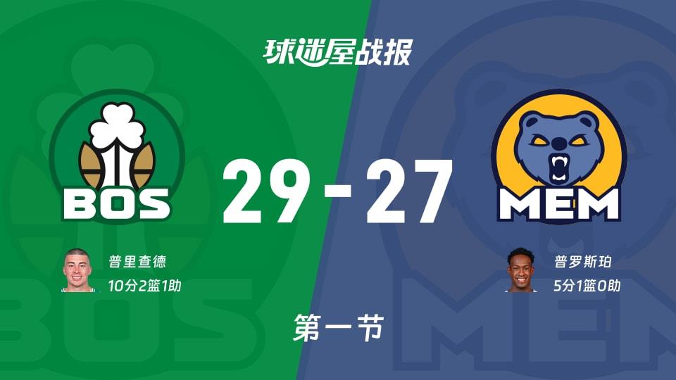 NBA常规赛:首节战罢,凯尔特人以29-27领先灰熊,普里查德10 2 1