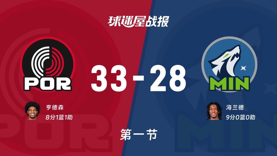 开拓者vs森林狼:首节结束,开拓者33-28森林狼,海兰德得到9分