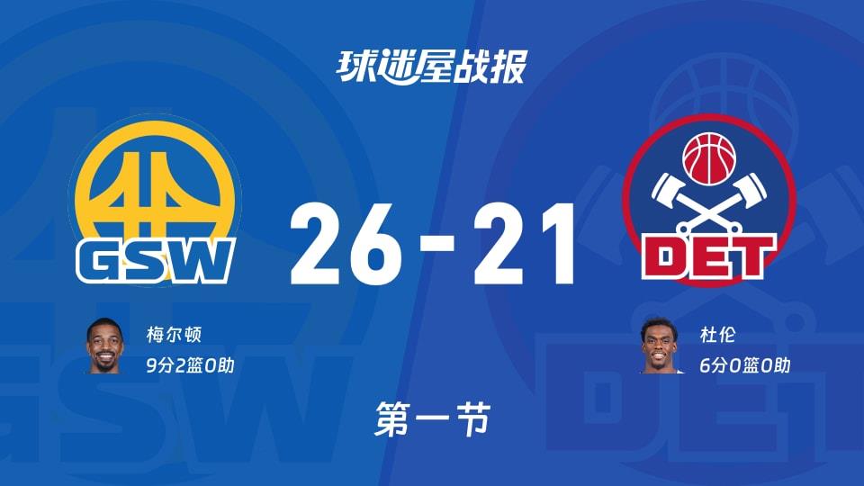 NBA常规赛:勇士第一节领先活塞5分,梅尔顿得到9分,杜伦得到6分