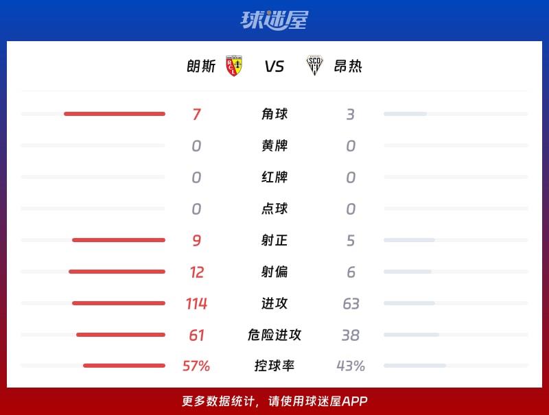 朗斯vs昂热数据统计