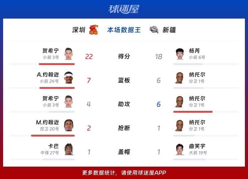 深圳vs新疆各项最佳