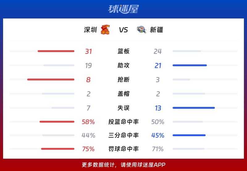 深圳vs新疆球队数据