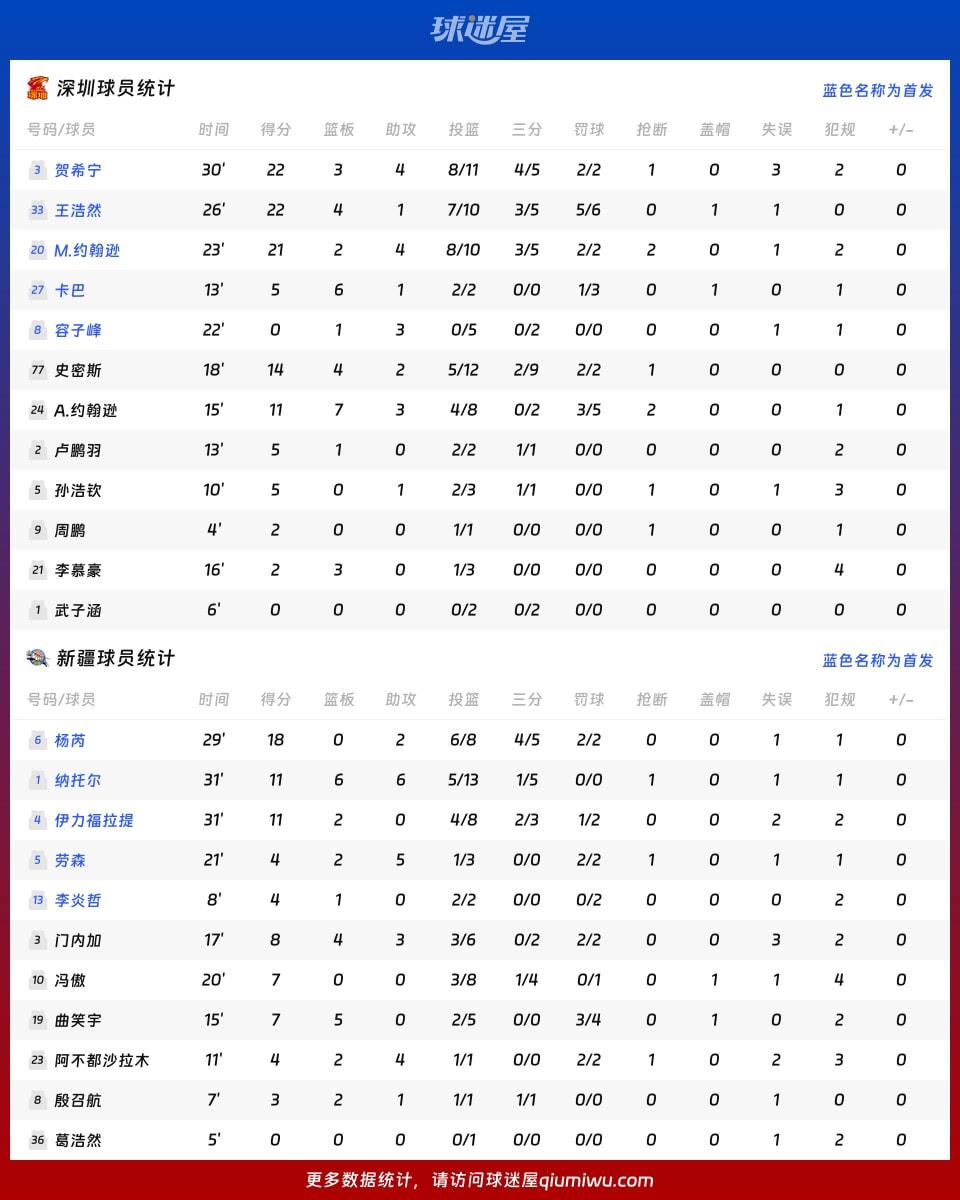 深圳vs新疆球员数据