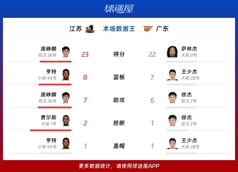 江苏vs广东各项最佳