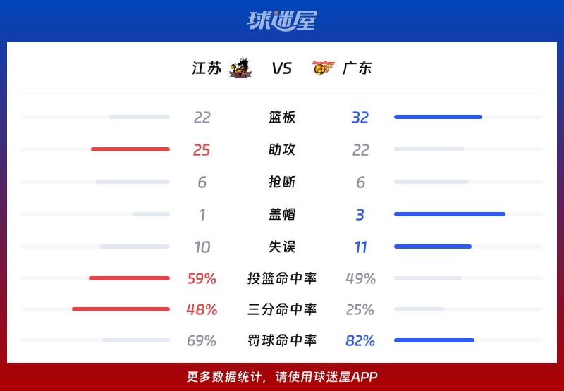 江苏vs广东球队数据