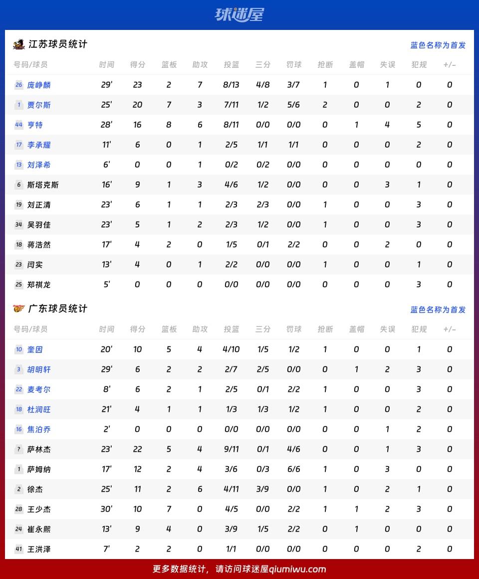 江苏vs广东球员数据