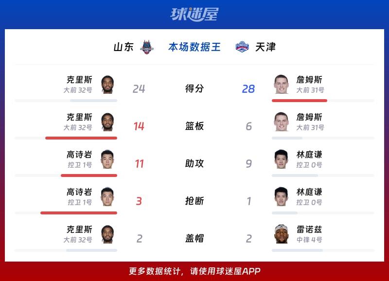山东vs天津各项最佳