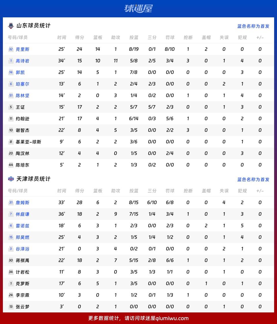 山东vs天津球员数据