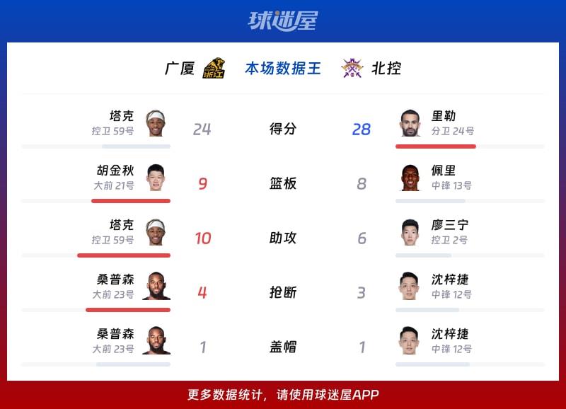 广厦vs北控各项最佳