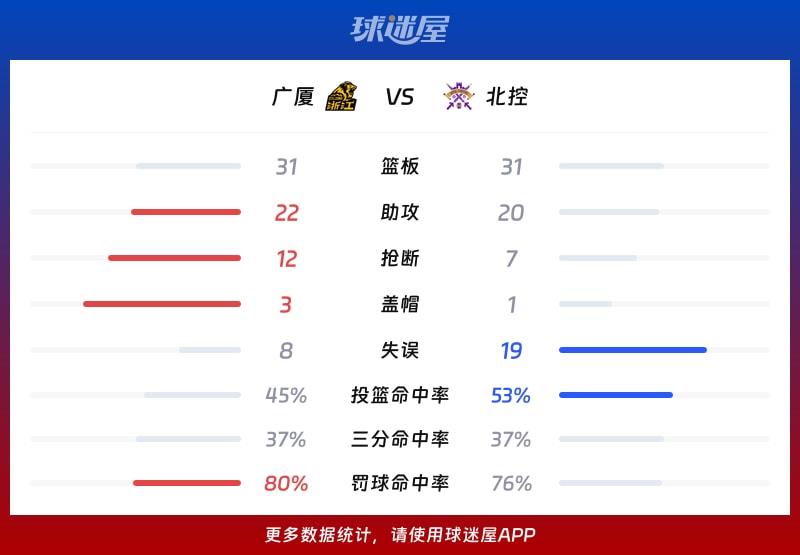 广厦vs北控球队数据