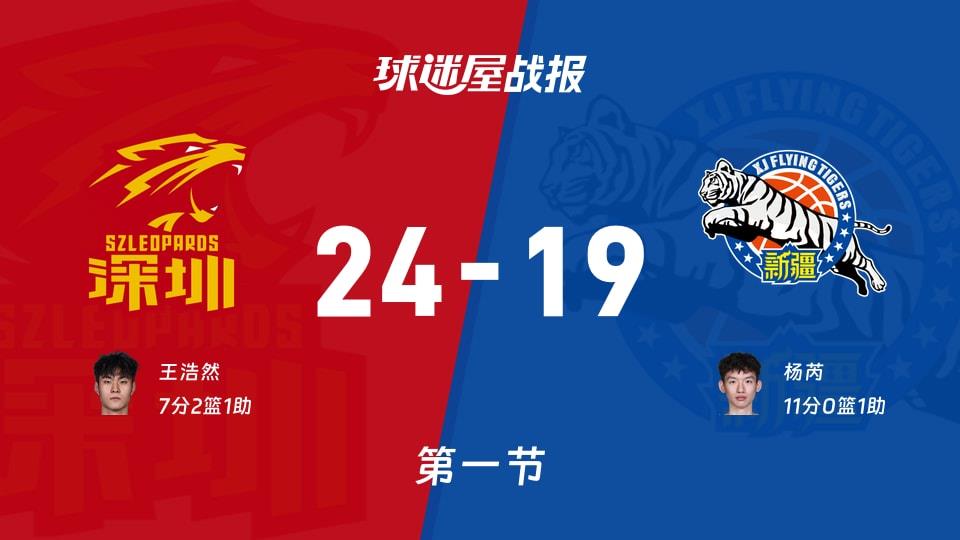 CBA常规赛:首节结束,深圳以24-19领先新疆,王浩然7 2 1