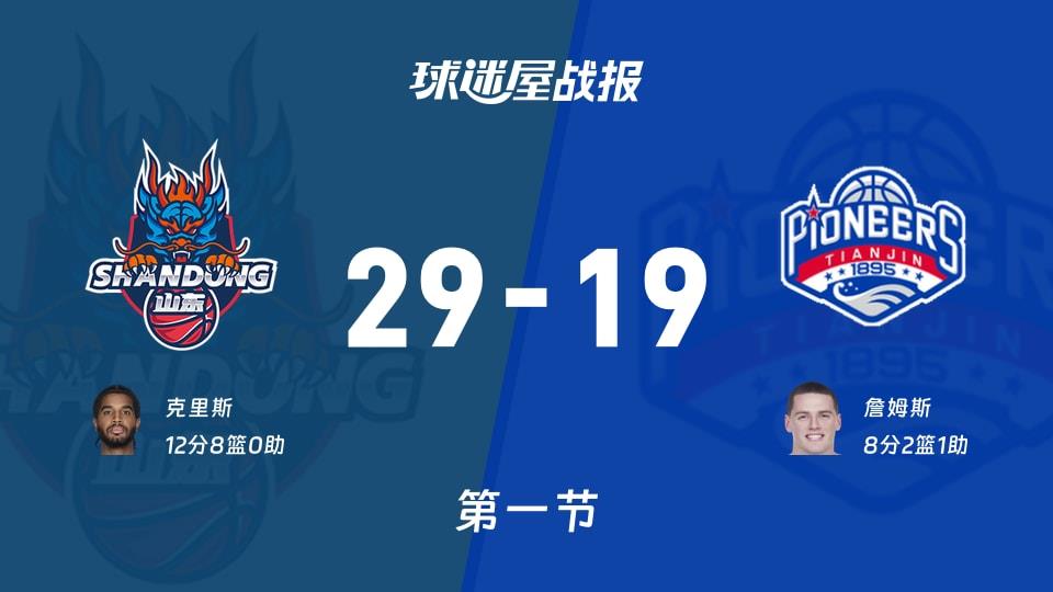 CBA常规赛:首节战罢,山东以29-19领先天津,克里斯12 8