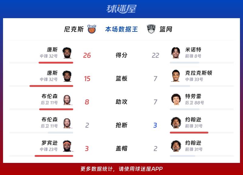 尼克斯vs篮网各项最佳