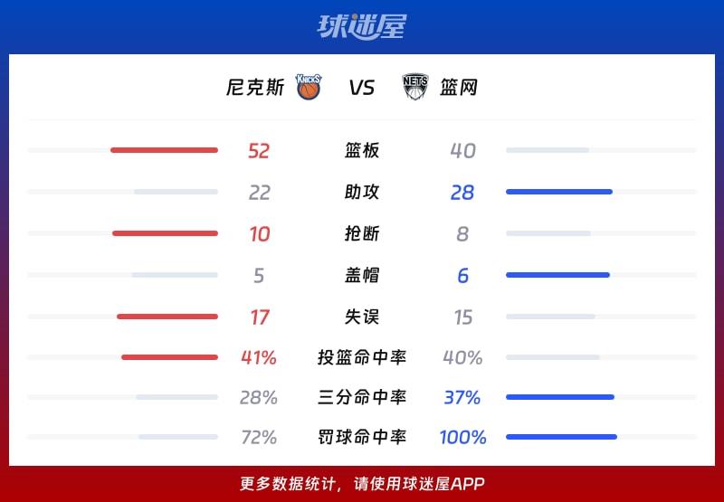 尼克斯vs篮网球队数据