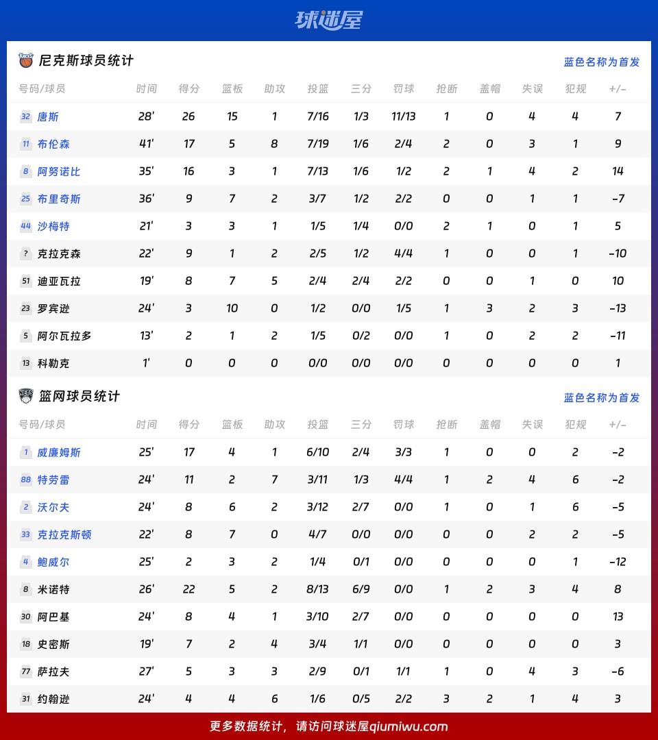 尼克斯vs篮网球员数据