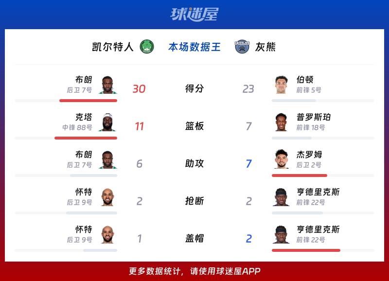 凯尔特人vs灰熊各项最佳