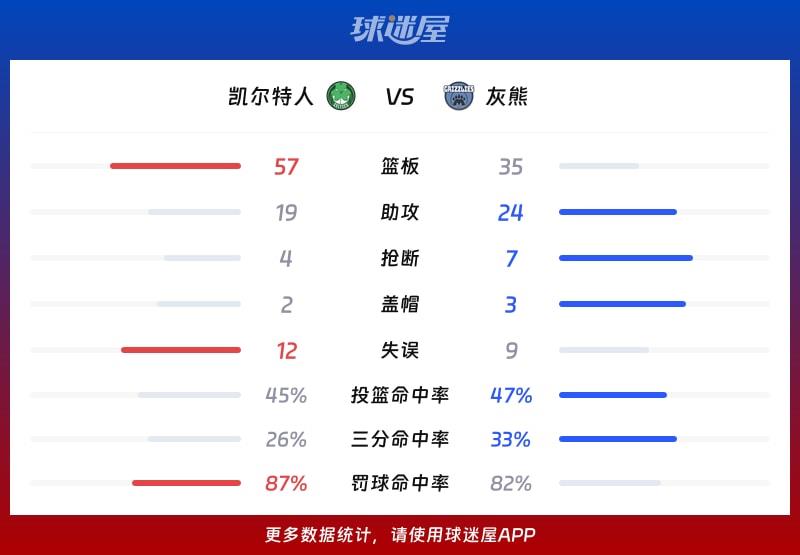 凯尔特人vs灰熊球队数据