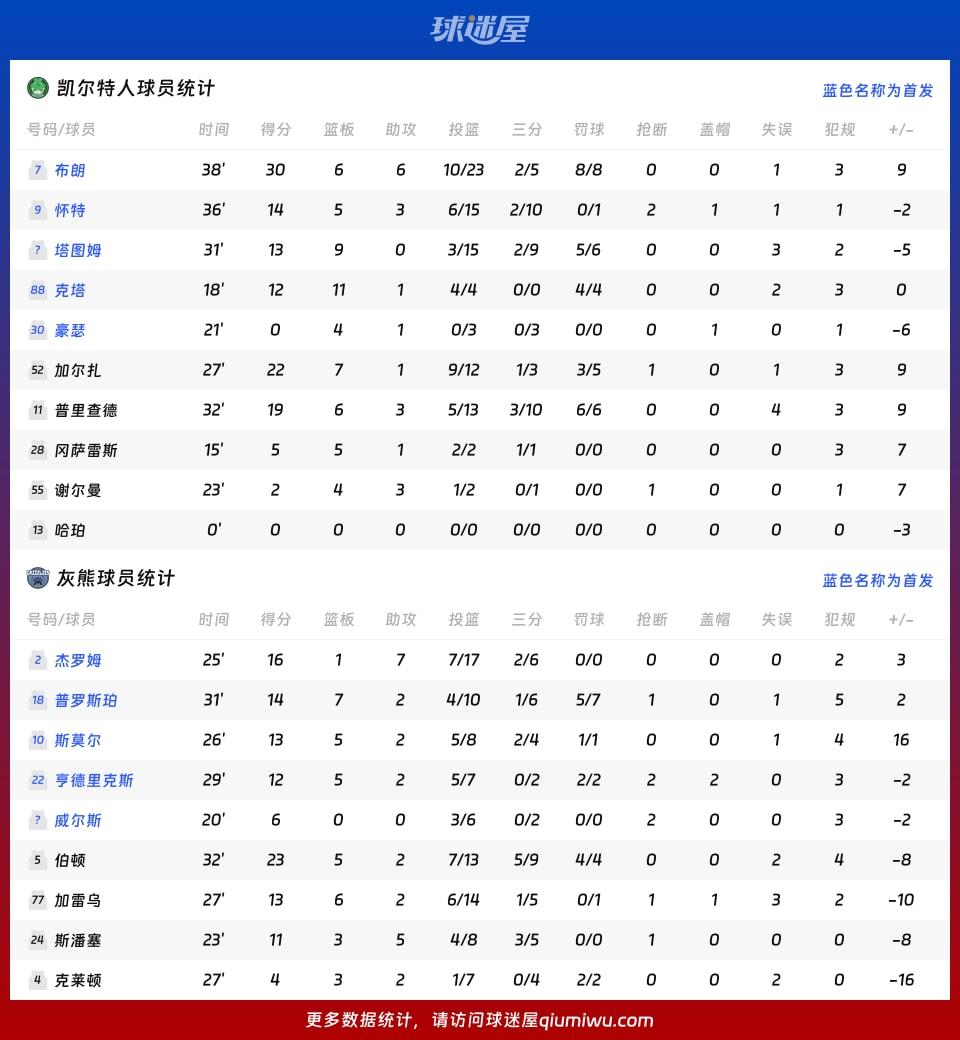 凯尔特人vs灰熊球员数据