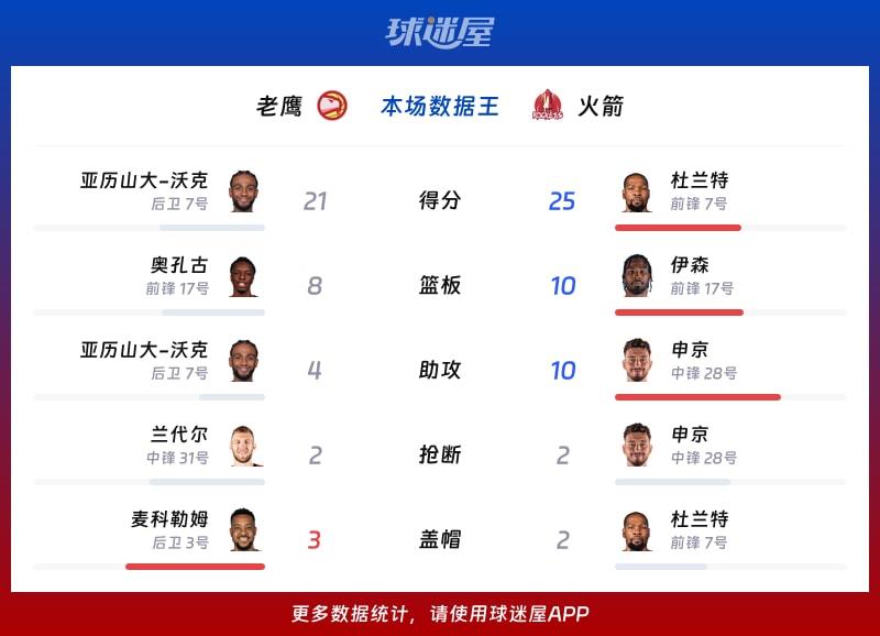 老鹰vs火箭各项最佳
